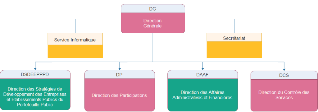 Organigramme DGPP